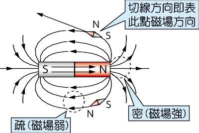 磁力線切線方向|什麼是磁力線？